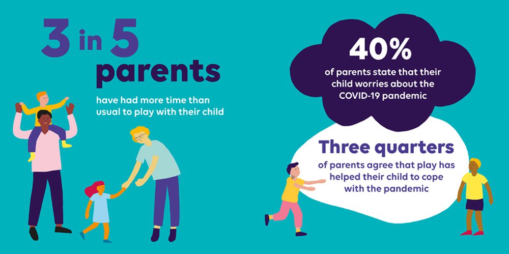3 out of 5 parents have found more time to play with their kids during the pandemic.