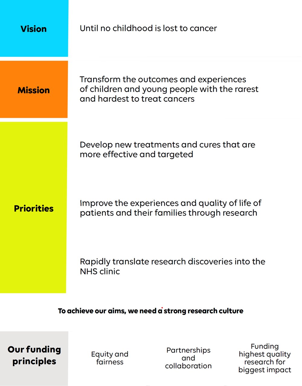 Visual matrix of our values, priorities, mission and funding principles