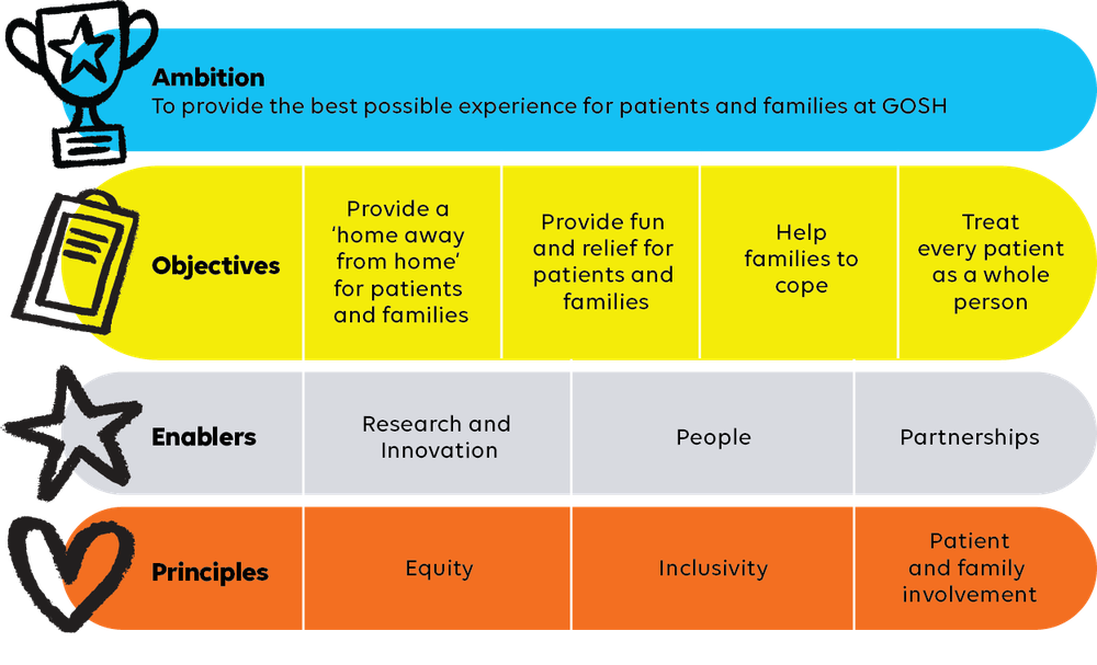 Patient and Family Experience Strategy Framework